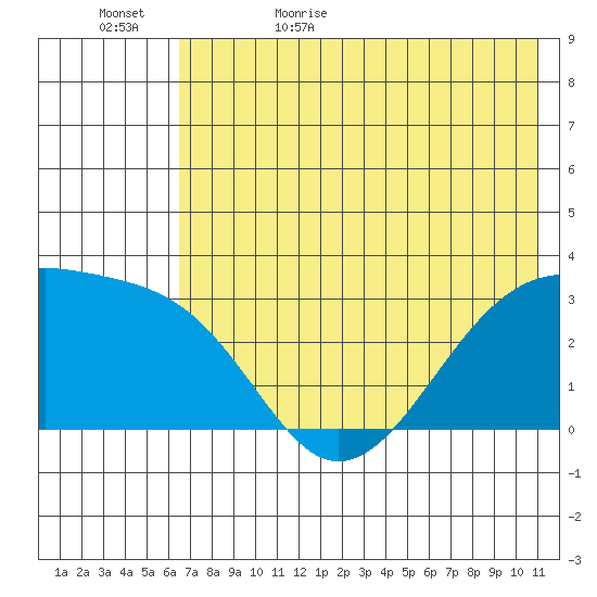 Boot Bay tide chart for Saturday, June 4, 2022