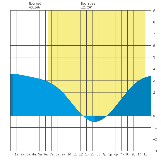 Boot Bay tide chart for Sunday, June 5, 2022