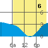 Boot Bay tide chart for Monday, June 6, 2022