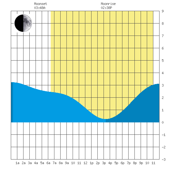 Boot Bay tide chart for Tuesday, June 7, 2022