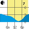 Boot Bay tide chart for Tuesday, June 7, 2022