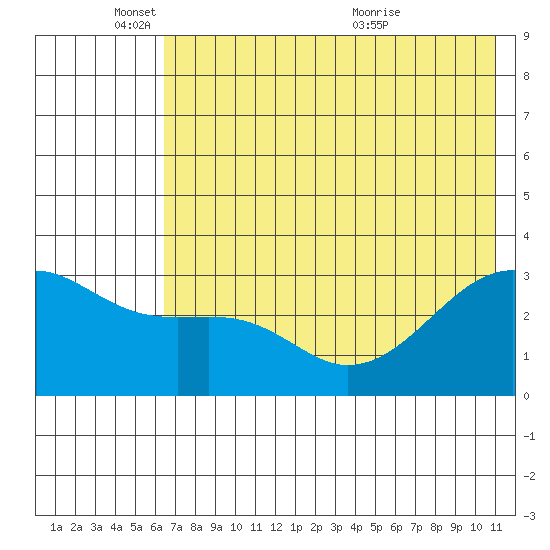 Boot Bay tide chart for Wednesday, June 8, 2022