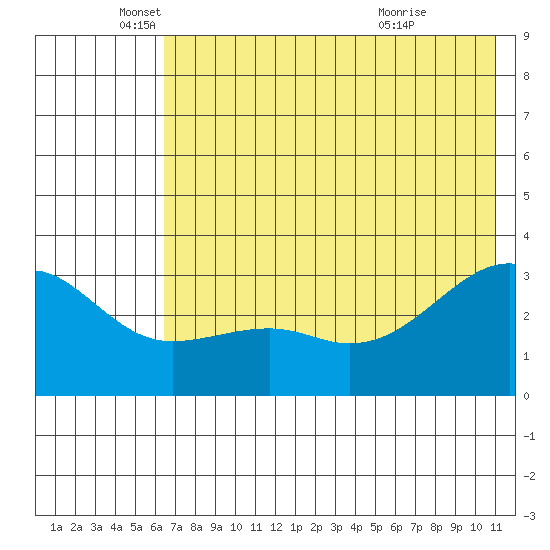 Boot Bay tide chart for Thursday, June 9, 2022