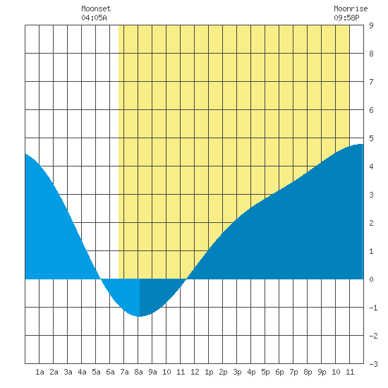 Boot Bay tide chart for Monday, July 11, 2022