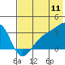 Boot Bay tide chart for Monday, July 11, 2022