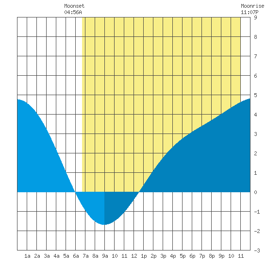 Boot Bay tide chart for Tuesday, July 12, 2022