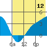 Boot Bay tide chart for Tuesday, July 12, 2022