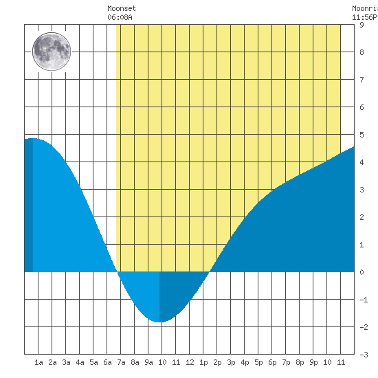 Boot Bay tide chart for Wednesday, July 13, 2022