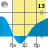 Boot Bay tide chart for Wednesday, July 13, 2022
