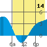 Boot Bay tide chart for Thursday, July 14, 2022