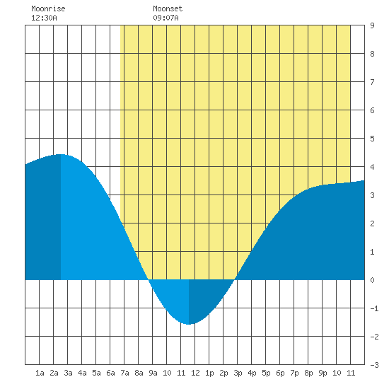 Boot Bay tide chart for Friday, July 15, 2022