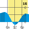 Boot Bay tide chart for Saturday, July 16, 2022
