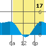 Boot Bay tide chart for Sunday, July 17, 2022