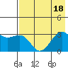 Boot Bay tide chart for Monday, July 18, 2022