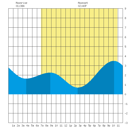 Boot Bay tide chart for Tuesday, July 19, 2022