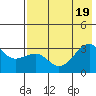 Boot Bay tide chart for Tuesday, July 19, 2022