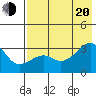 Boot Bay tide chart for Wednesday, July 20, 2022