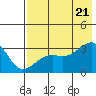 Boot Bay tide chart for Thursday, July 21, 2022