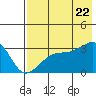 Boot Bay tide chart for Friday, July 22, 2022