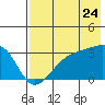 Boot Bay tide chart for Sunday, July 24, 2022