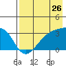 Boot Bay tide chart for Tuesday, July 26, 2022