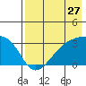 Boot Bay tide chart for Wednesday, July 27, 2022