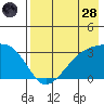 Boot Bay tide chart for Thursday, July 28, 2022
