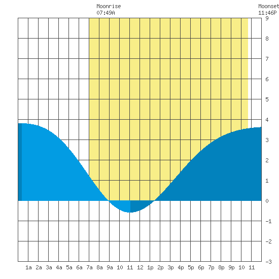 Boot Bay tide chart for Friday, July 29, 2022