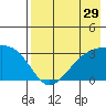 Boot Bay tide chart for Friday, July 29, 2022