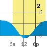 Boot Bay tide chart for Saturday, July 2, 2022