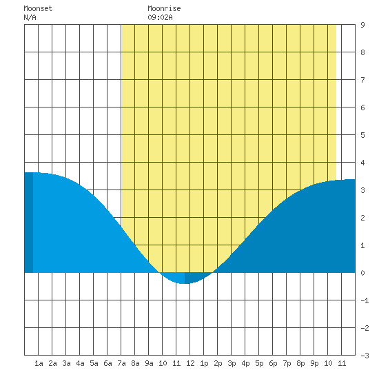 Boot Bay tide chart for Saturday, July 30, 2022