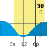 Boot Bay tide chart for Saturday, July 30, 2022