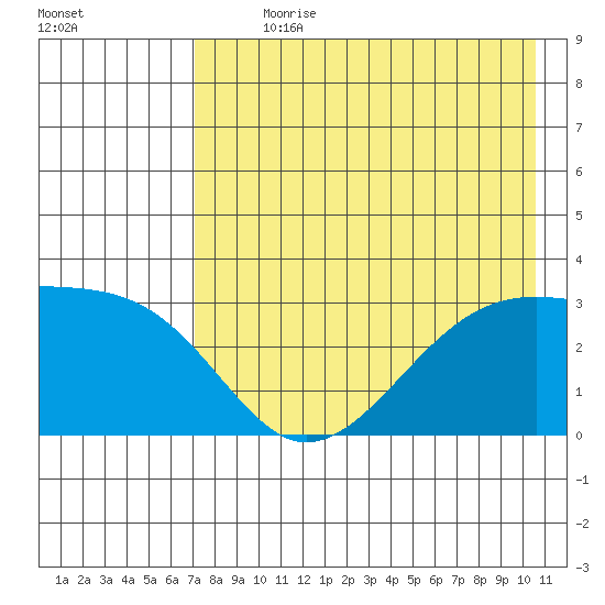 Boot Bay tide chart for Sunday, July 31, 2022