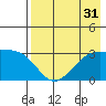Boot Bay tide chart for Sunday, July 31, 2022