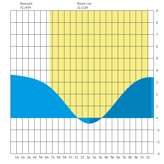 Boot Bay tide chart for Sunday, July 3, 2022