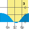 Boot Bay tide chart for Sunday, July 3, 2022