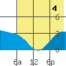 Boot Bay tide chart for Monday, July 4, 2022