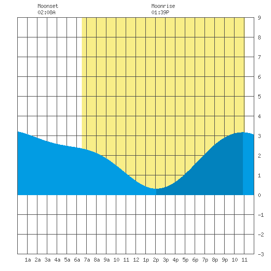 Boot Bay tide chart for Tuesday, July 5, 2022