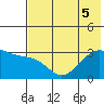 Boot Bay tide chart for Tuesday, July 5, 2022