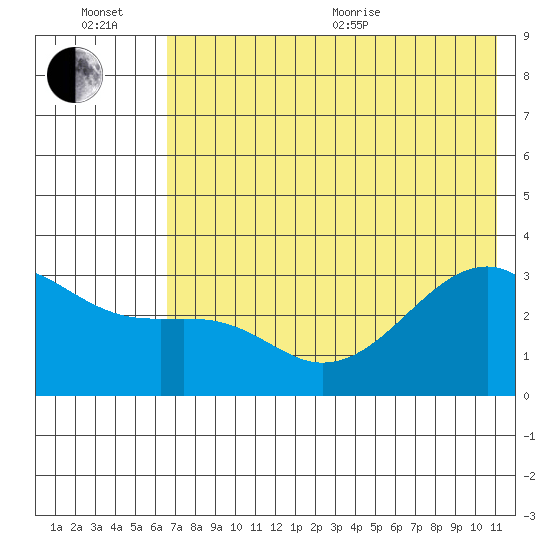 Boot Bay tide chart for Wednesday, July 6, 2022