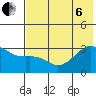 Boot Bay tide chart for Wednesday, July 6, 2022