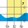 Boot Bay tide chart for Thursday, July 7, 2022