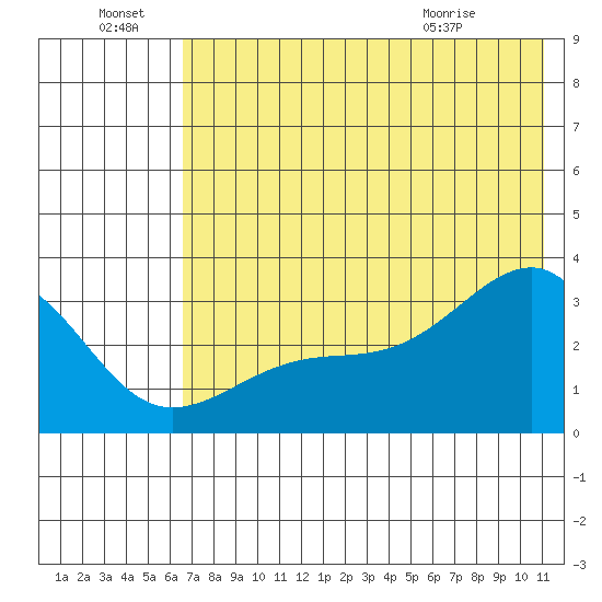 Boot Bay tide chart for Friday, July 8, 2022