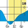 Boot Bay tide chart for Wednesday, August 10, 2022