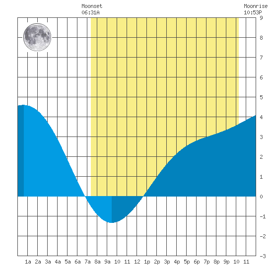Boot Bay tide chart for Thursday, August 11, 2022
