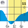 Boot Bay tide chart for Thursday, August 11, 2022