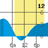 Boot Bay tide chart for Friday, August 12, 2022