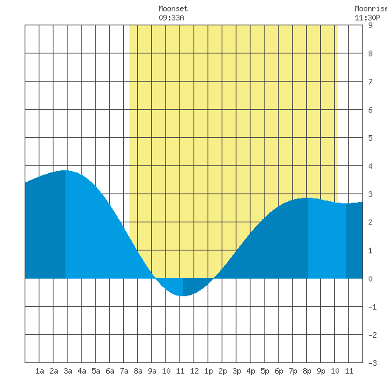 Boot Bay tide chart for Saturday, August 13, 2022