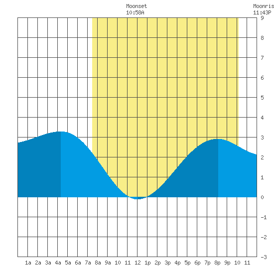 Boot Bay tide chart for Sunday, August 14, 2022