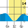 Boot Bay tide chart for Sunday, August 14, 2022
